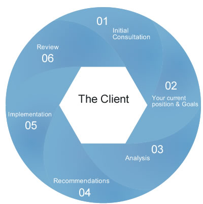 Financial Planning process